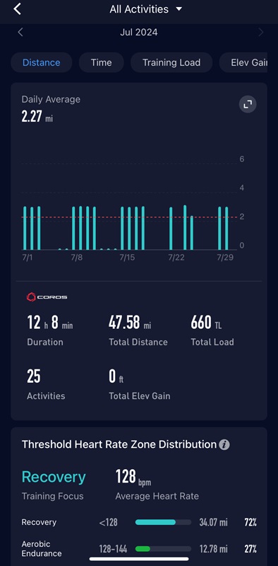 With the Coros App, you can easily determine where you stand in achieving your fitness goals. Here’s a quick look at some of my stats from July 2024.